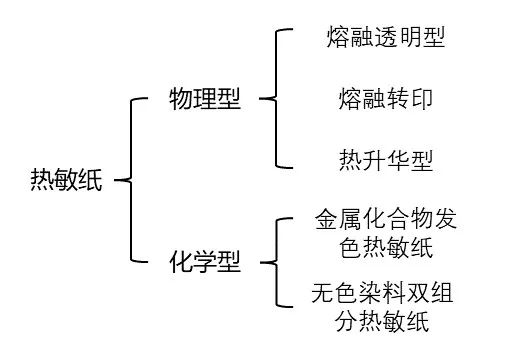热敏纸为什么能划出印子？不用笔就能写字？