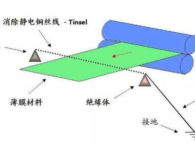 薄膜不干胶标签印刷后有静电怎么消除？